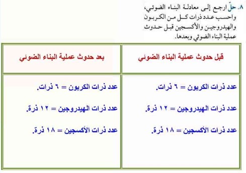 Ø§Ø­Ø³Ø¨ Ø¹Ø¯Ø¯ Ø°Ø±Ø§Øª ÙƒÙ„ Ù…Ù† Ø§Ù„ÙƒØ±Ø¨ÙˆÙ† ÙˆØ§Ù„Ù‡ÙŠØ¯Ø±ÙˆØ¬ÙŠÙ† Ùˆ Ø§Ù„Ø§ÙƒØ³Ø¬ÙŠÙ† Ù‚Ø¨Ù„ Ø­Ø¯ÙˆØ« Ø¹Ù…Ù„ÙŠ Ø§Ù„Ø¨Ù†Ø§Ø¡ Ø§Ù„Ø¶ÙˆØ¦ÙŠ ÙˆØ¨Ø¹Ø¯Ù‡Ø§